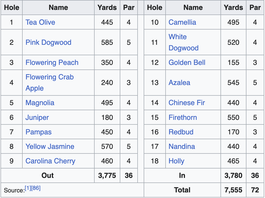 chart of hole, name, yards, and par
